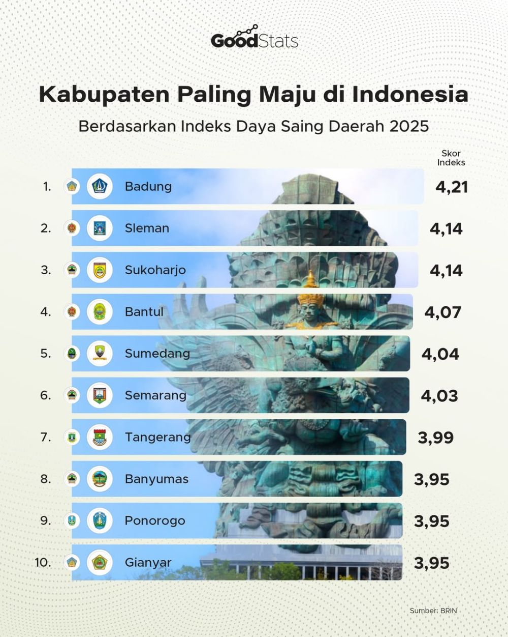 10 Kabupaten Paling Maju di Indonesia (IDSD 2025), Sukoharjo Nomor Berapa?