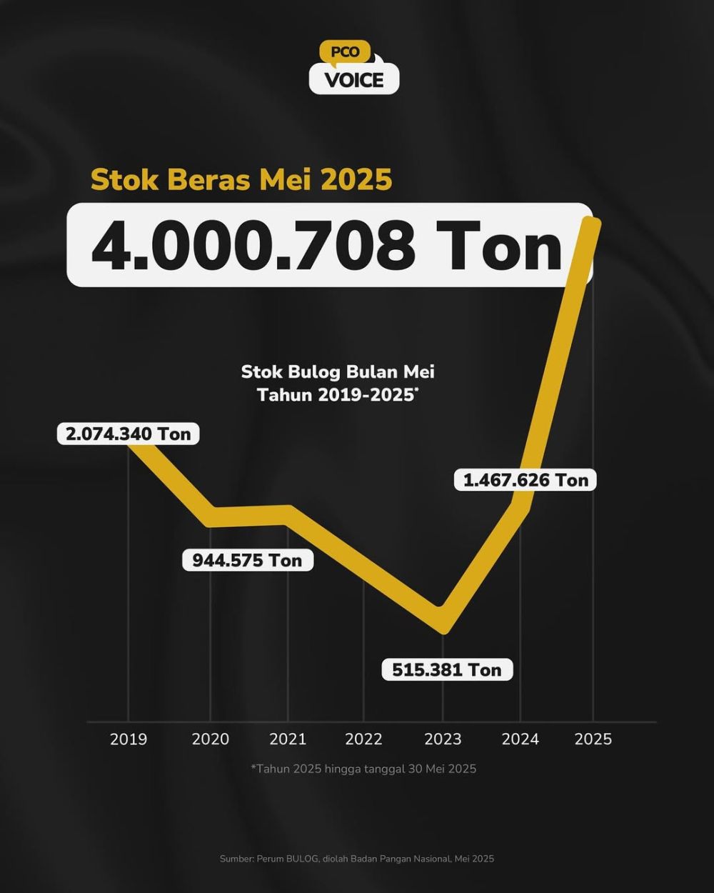 Stok Beras Mei 2025, Indonesia Capai Rekor Tertinggi 4 Juta Ton