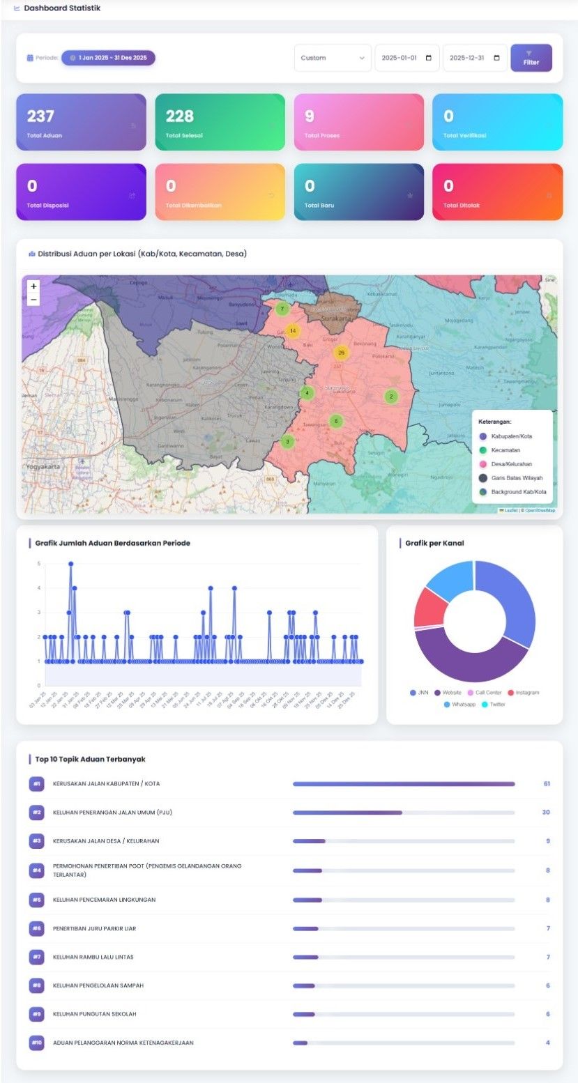 Statistik Aduan LaporGub Kabupaten Sukoharjo Januari - Desember 2025