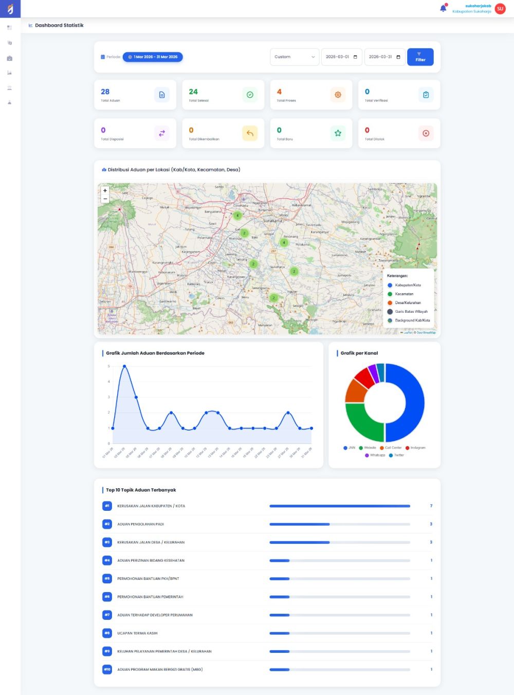 Rekapitulasi Aduan Kabupaten Sukoharjo Maret 2026 - LaporGub